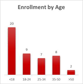 Enrollment By Age