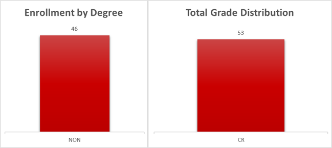 Enrollment by Degree - Total Grade Distribution