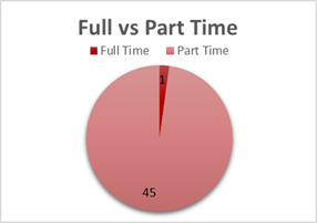 Full vs Part Time