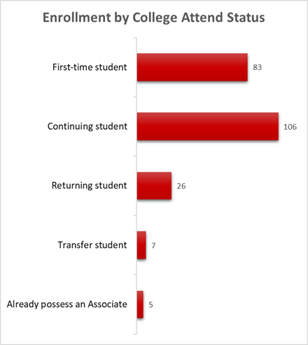 Enrollment by College Attend Status
