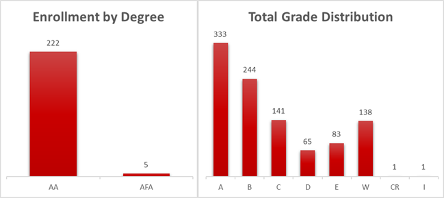 Enrollment by Degree - Total Grade Distribution