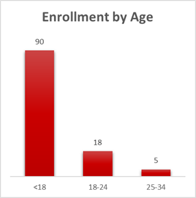 Enrollment By Age